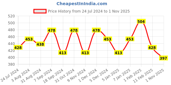 myntra.com AMUL COMFY Pack Of 3 Pure Cotton Trunk AC-FCTRIE-CB-3XL-3PC amul comfy Price History Graph from 24 Jul 2024 to 1 Nov 2025