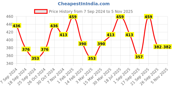 myntra.com AMUL COMFY Pack Of 3 Pure Cotton Trunk AC-FCTRIE-CB-XL-3PC amul comfy Price History Graph from 7 Sep 2024 to 5 Nov 2025
