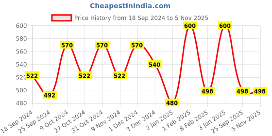 myntra.com AMUL COMFY Pack Of 3 Pure Cotton Trunk AC-LPTROE-MAR-XL-3PC amul comfy Price History Graph from 18 Sep 2024 to 5 Nov 2025