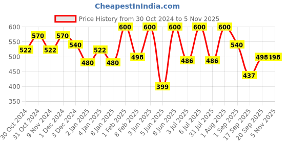 myntra.com AMUL COMFY Pack Of 3 Pure Cotton Trunk AC-LPTROE-SKY-XL-3PC amul comfy Price History Graph from 30 Oct 2024 to 5 Nov 2025