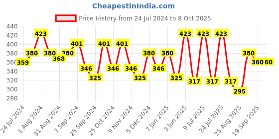 myntra.com AMUL COMFY Pack Of 3 Pure Cotton Trunk AC-PCLTROE-MAR-XS-3PC amul comfy Price History Graph from 24 Jul 2024 to 7 Oct 2025