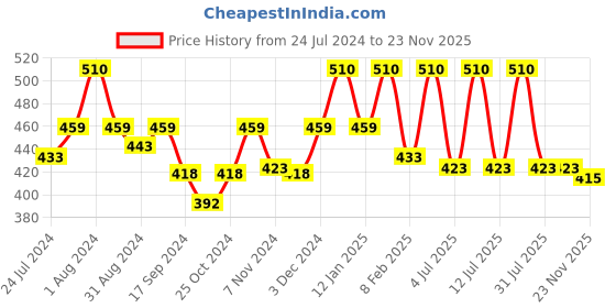 myntra.com AMUL COMFY Pack Of 3 Pure Cotton Trunk AC-TR-PLCTR-WHT-4XL-3PC amul comfy Price History Graph from 24 Jul 2024 to 23 Nov 2025