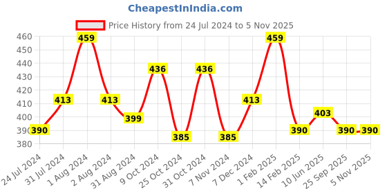 myntra.com AMUL COMFY Pack Of 3 Pure Cotton Trunks AC-FCTRIE-AF-XL-3PC amul comfy Price History Graph from 24 Jul 2024 to 5 Nov 2025
