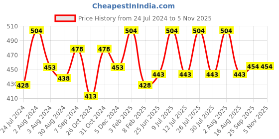myntra.com AMUL COMFY Pack Of 3 Pure Cotton Trunks AC-FCTRIE-MAR-3XL-3PC amul comfy Price History Graph from 24 Jul 2024 to 2 Nov 2025