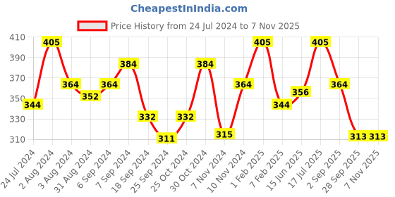 myntra.com AMUL COMFY Pack Of 3 Pure Cotton Trunks AC-FCTRIE-MAR-S-3PC amul comfy Price History Graph from 24 Jul 2024 to 7 Nov 2025