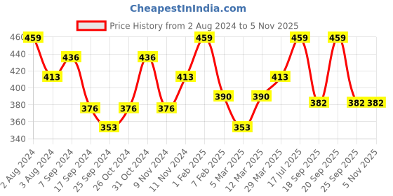 myntra.com AMUL COMFY Pack Of 3 Pure Cotton Trunks AC-FCTRIE-MAR-XL-3PC amul comfy Price History Graph from 2 Aug 2024 to 5 Nov 2025