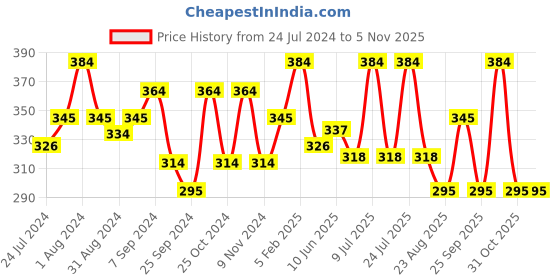 myntra.com AMUL COMFY Pack Of 3 Pure Cotton Trunks AC-FCTRIE-MAR-XS-3PC amul comfy Price History Graph from 24 Jul 2024 to 31 Oct 2025
