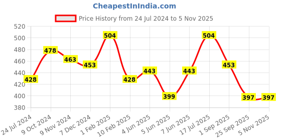 myntra.com AMUL COMFY Pack Of 3 Pure Cotton Trunks AC-FCTRIE-NVY-3XL-3PC amul comfy Price History Graph from 24 Jul 2024 to 2 Nov 2025