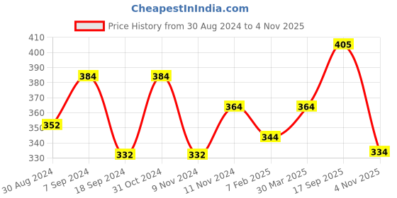 myntra.com AMUL COMFY Pack Of 3 Pure Cotton Trunks AC-FCTRIE-NVY-S-3PC amul comfy Price History Graph from 30 Aug 2024 to 4 Nov 2025