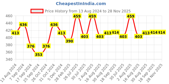 myntra.com AMUL COMFY Pack Of 3 Pure Cotton Trunks AC-FCTRIE-NVY-XL-3PC amul comfy Price History Graph from 13 Aug 2024 to 27 Nov 2025