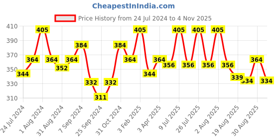 myntra.com AMUL COMFY Pack Of 3 Pure Cotton Trunks AC-FCTRIE-SKY-S-3PC amul comfy Price History Graph from 24 Jul 2024 to 4 Nov 2025