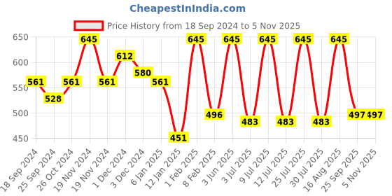 myntra.com AMUL COMFY Pack Of 3 Pure Cotton Trunks AC-LPTROE-AF-3XL-3PC amul comfy Price History Graph from 18 Sep 2024 to 3 Nov 2025