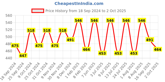 myntra.com AMUL COMFY Pack Of 3 Pure Cotton Trunks AC-LPTROE-AF-S-3PC amul comfy Price History Graph from 18 Sep 2024 to 2 Oct 2025