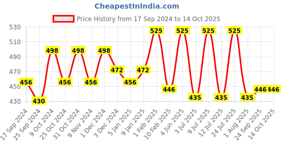 myntra.com AMUL COMFY Pack of 3 Pure Cotton Trunks AC-LPTROE-AF-XS-3PC amul comfy Price History Graph from 17 Sep 2024 to 14 Oct 2025