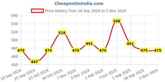 myntra.com AMUL COMFY Pack Of 3 Pure Cotton Trunks AC-LPTROE-CB-L-3PC amul comfy Price History Graph from 18 Sep 2024 to 3 Nov 2025