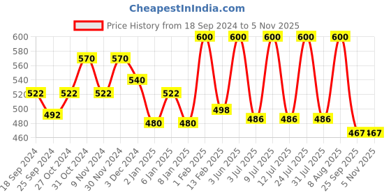 myntra.com AMUL COMFY Pack Of 3 Pure Cotton Trunks AC-LPTROE-CB-XL-3PC amul comfy Price History Graph from 18 Sep 2024 to 3 Nov 2025