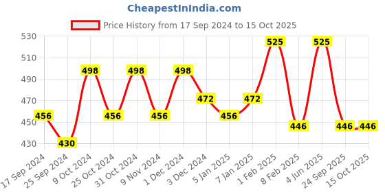 myntra.com AMUL COMFY Pack Of 3 Pure Cotton Trunks AC-LPTROE-CB-XS-3PC amul comfy Price History Graph from 17 Sep 2024 to 15 Oct 2025