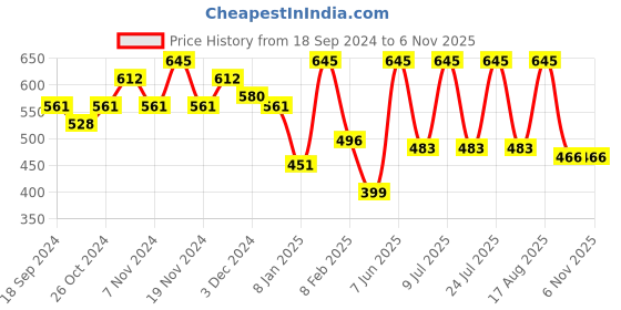 myntra.com AMUL COMFY Pack Of 3 Pure Cotton Trunks AC-LPTROE-MAR-3XL-3PC amul comfy Price History Graph from 18 Sep 2024 to 5 Nov 2025