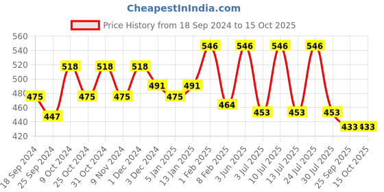 myntra.com AMUL COMFY Pack Of 3 Pure Cotton Trunks AC-LPTROE-MAR-S-3PC amul comfy Price History Graph from 18 Sep 2024 to 15 Oct 2025
