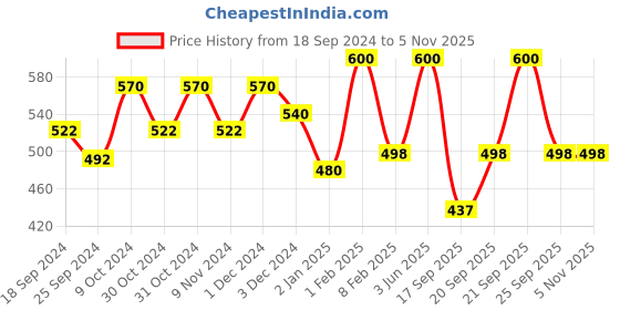myntra.com AMUL COMFY Pack Of 3 Pure Cotton Trunks AC-LPTROE-NVY-2XL-3PC amul comfy Price History Graph from 18 Sep 2024 to 5 Nov 2025