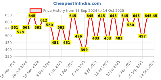 myntra.com AMUL COMFY Pack Of 3 Pure Cotton Trunks AC-LPTROE-NVY-3XL-3PC amul comfy Price History Graph from 18 Sep 2024 to 14 Oct 2025