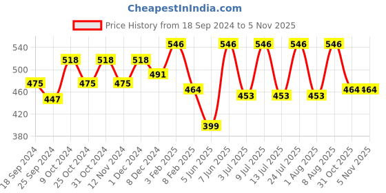 myntra.com AMUL COMFY Pack Of 3 Pure Cotton Trunks AC-LPTROE-NVY-S-3PC amul comfy Price History Graph from 18 Sep 2024 to 3 Nov 2025