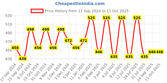 myntra.com AMUL COMFY Pack Of 3 Pure Cotton Trunks AC-LPTROE-NVY-XS-3PC amul comfy Price History Graph from 17 Sep 2024 to 11 Oct 2025