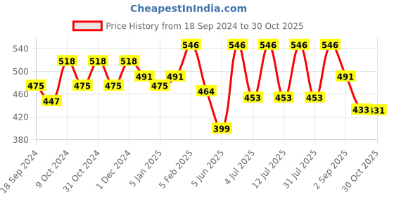 myntra.com AMUL COMFY Pack Of 3 Pure Cotton Trunks AC-LPTROE-SKY-L-3PC amul comfy Price History Graph from 18 Sep 2024 to 30 Oct 2025