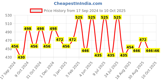 myntra.com AMUL COMFY Pack Of 3 Pure Cotton Trunks AC-LPTROE-SKY-XS-3PC amul comfy Price History Graph from 17 Sep 2024 to 10 Oct 2025
