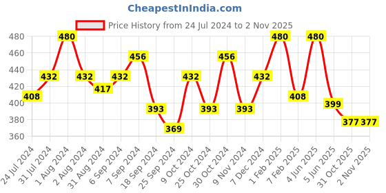 myntra.com AMUL COMFY Pack Of 3 Pure Cotton Trunks AC-MTROE-AF-3XL-3PC amul comfy Price History Graph from 24 Jul 2024 to 1 Nov 2025