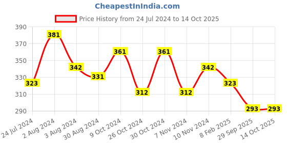 myntra.com AMUL COMFY Pack Of 3 Pure Cotton Trunks AC-MTROE-AF-S-3PC amul comfy Price History Graph from 24 Jul 2024 to 13 Oct 2025