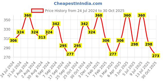myntra.com AMUL COMFY Pack of 3 Pure Cotton Trunks AC-MTROE-AF-XS-3PC amul comfy Price History Graph from 24 Jul 2024 to 30 Oct 2025