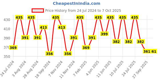 myntra.com AMUL COMFY Pack Of 3 Pure Cotton Trunks AC-MTROE-CB-XL-3PC amul comfy Price History Graph from 24 Jul 2024 to 6 Oct 2025