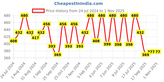 myntra.com AMUL COMFY Pack Of 3 Pure Cotton Trunks AC-MTROE-MAR-3XL-3PC amul comfy Price History Graph from 24 Jul 2024 to 1 Nov 2025