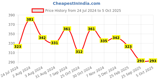 myntra.com AMUL COMFY Pack Of 3 Pure Cotton Trunks AC-MTROE-MAR-S-3PC amul comfy Price History Graph from 24 Jul 2024 to 4 Oct 2025
