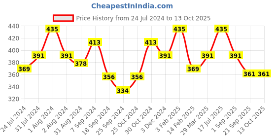myntra.com AMUL COMFY Pack Of 3 Pure Cotton Trunks AC-MTROE-MAR-XL-3PC amul comfy Price History Graph from 24 Jul 2024 to 13 Oct 2025