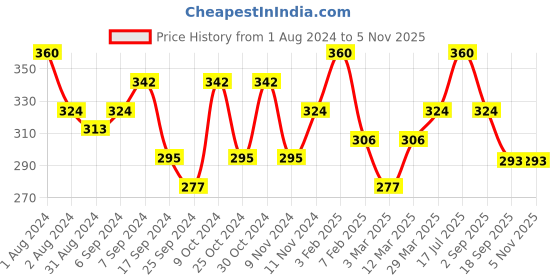 myntra.com AMUL COMFY Pack Of 3 Pure Cotton Trunks AC-MTROE-MAR-XS-3PC amul comfy Price History Graph from 1 Aug 2024 to 5 Nov 2025