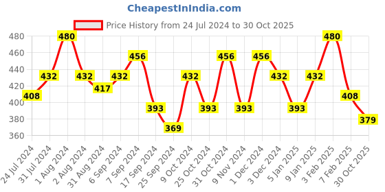 myntra.com AMUL COMFY Pack Of 3 Pure Cotton Trunks AC-MTROE-NVY-3XL-3PC amul comfy Price History Graph from 24 Jul 2024 to 30 Oct 2025