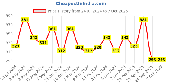 myntra.com AMUL COMFY Pack Of 3 Pure Cotton Trunks AC-MTROE-NVY-S-3PC amul comfy Price History Graph from 24 Jul 2024 to 7 Oct 2025
