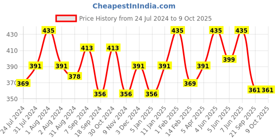 myntra.com AMUL COMFY Pack Of 3 Pure Cotton Trunks AC-MTROE-NVY-XL-3PC amul comfy Price History Graph from 24 Jul 2024 to 8 Oct 2025