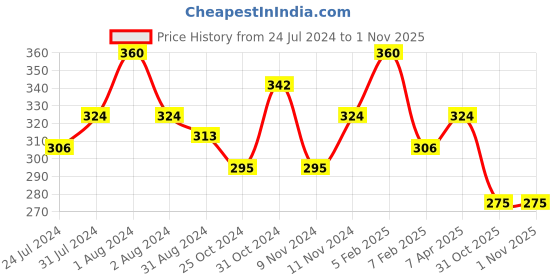 myntra.com AMUL COMFY Pack Of 3 Pure Cotton Trunks AC-MTROE-NVY-XS-3PC amul comfy Price History Graph from 24 Jul 2024 to 1 Nov 2025