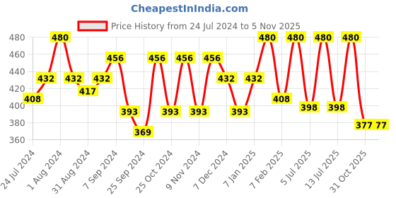 myntra.com AMUL COMFY Pack Of 3 Pure Cotton Trunks AC-MTROE-SKY-3XL-3PC amul comfy Price History Graph from 24 Jul 2024 to 3 Nov 2025