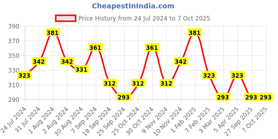 myntra.com AMUL COMFY Pack Of 3 Pure Cotton Trunks AC-MTROE-SKY-S-3PC amul comfy Price History Graph from 24 Jul 2024 to 7 Oct 2025