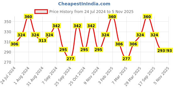 myntra.com AMUL COMFY Pack Of 3 Pure Cotton Trunks AC-MTROE-SKY-XS-3PC amul comfy Price History Graph from 24 Jul 2024 to 3 Nov 2025