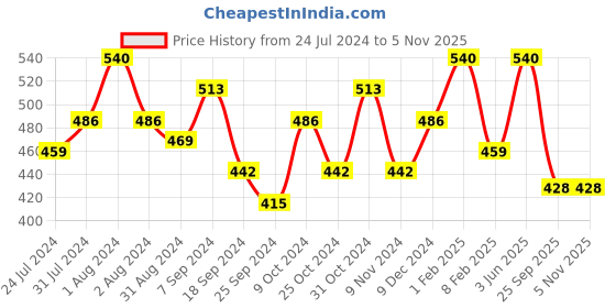 myntra.com AMUL COMFY Pack Of 3 Pure Cotton Trunks AC-PCLTROE-AF-3XL-3PC amul comfy Price History Graph from 24 Jul 2024 to 3 Nov 2025