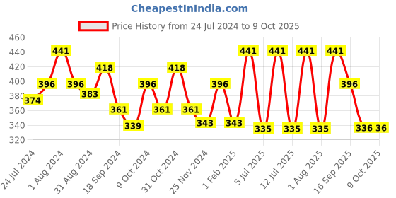 myntra.com AMUL COMFY Pack Of 3 Pure Cotton Trunks AC-PCLTROE-AF-S-3PC amul comfy Price History Graph from 24 Jul 2024 to 9 Oct 2025