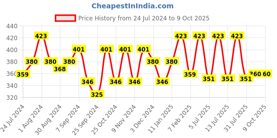 myntra.com AMUL COMFY Pack Of 3 Pure Cotton Trunks AC-PCLTROE-AF-XS-3PC amul comfy Price History Graph from 24 Jul 2024 to 8 Oct 2025