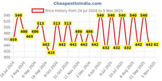 myntra.com AMUL COMFY Pack Of 3 Pure Cotton Trunks AC-PCLTROE-CB-3XL-3PC amul comfy Price History Graph from 24 Jul 2024 to 5 Nov 2025
