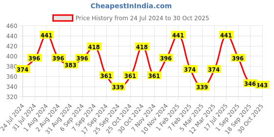 myntra.com AMUL COMFY Pack Of 3 Pure Cotton Trunks AC-PCLTROE-CB-S-3PC amul comfy Price History Graph from 24 Jul 2024 to 30 Oct 2025