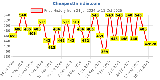 myntra.com AMUL COMFY Pack Of 3 Pure Cotton Trunks AC-PCLTROE-MAR-3XL-3PC amul comfy Price History Graph from 24 Jul 2024 to 10 Oct 2025